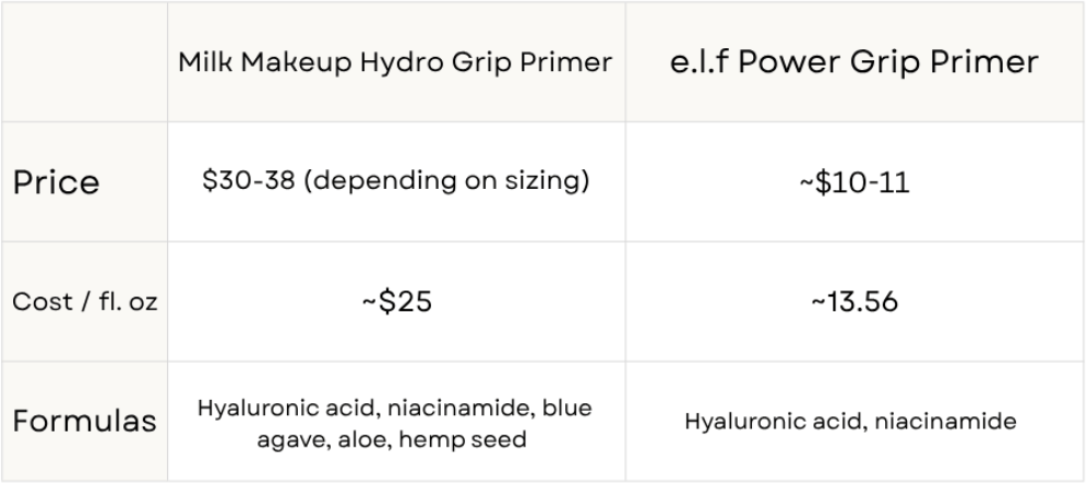 Comparison table of two makeup primers: Milk Makeup Hydro Grip Primer and e.l.f Power Grip Primer, including price, cost per fluid ounce, and ingredient formulas.