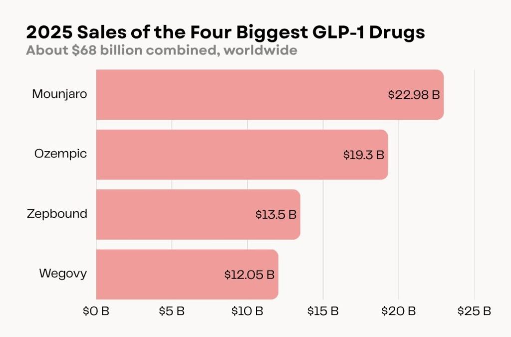 Bar graph showing the 2025 sales projections of the four biggest GLP-1 drugs: Mounjaro ($22.98B), Ozempic ($19.3B), Zebbound ($13.5B), and Wegovy ($12.05B), totaling about $68 billion worldwide.